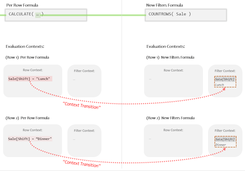 The Iterator’s Dilemma: Context Transition